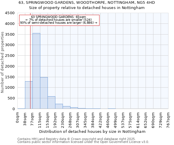 63, SPRINGWOOD GARDENS, WOODTHORPE, NOTTINGHAM, NG5 4HD: Size of property relative to detached houses houses in Nottingham