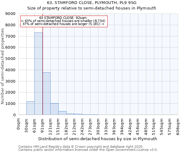 63, STAMFORD CLOSE, PLYMOUTH, PL9 9SG: Size of property relative to semi-detached houses houses in Plymouth