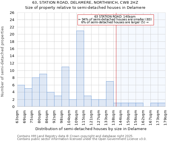 63, STATION ROAD, DELAMERE, NORTHWICH, CW8 2HZ: Size of property relative to semi-detached houses houses in Delamere