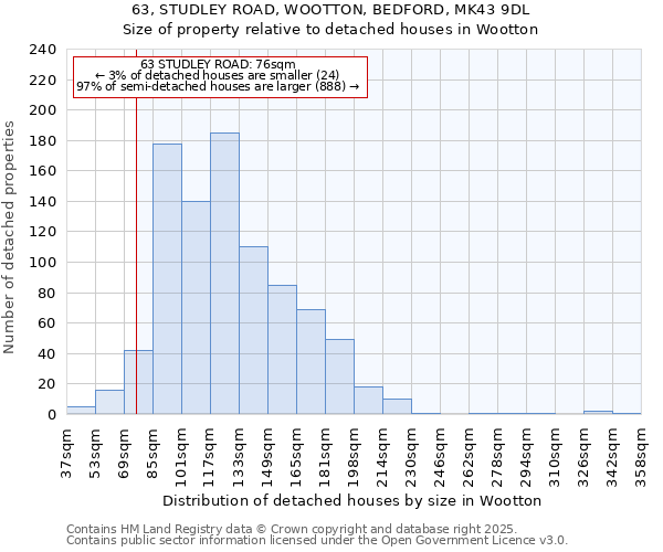 63, STUDLEY ROAD, WOOTTON, BEDFORD, MK43 9DL: Size of property relative to detached houses houses in Wootton