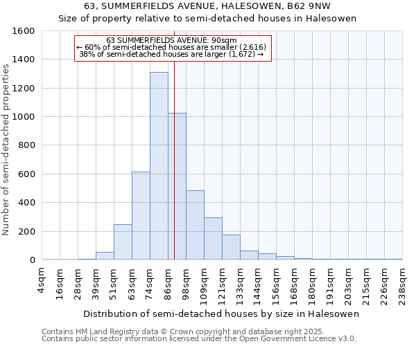 63, SUMMERFIELDS AVENUE, HALESOWEN, B62 9NW: Size of property relative to semi-detached houses houses in Halesowen