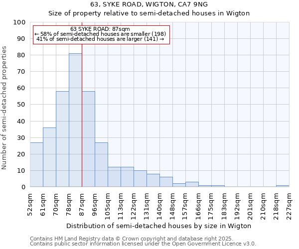 63, SYKE ROAD, WIGTON, CA7 9NG: Size of property relative to semi-detached houses houses in Wigton