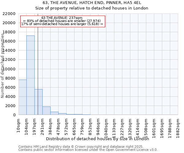 63, THE AVENUE, HATCH END, PINNER, HA5 4EL: Size of property relative to detached houses houses in London