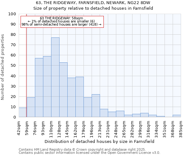 63, THE RIDGEWAY, FARNSFIELD, NEWARK, NG22 8DW: Size of property relative to detached houses houses in Farnsfield