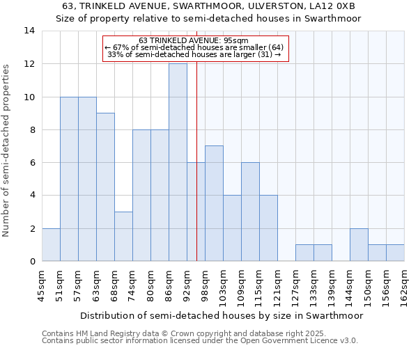 63, TRINKELD AVENUE, SWARTHMOOR, ULVERSTON, LA12 0XB: Size of property relative to semi-detached houses houses in Swarthmoor