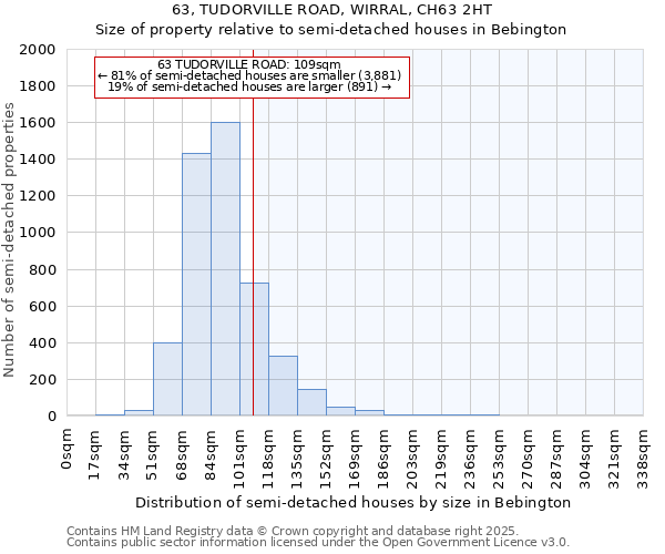 63, TUDORVILLE ROAD, WIRRAL, CH63 2HT: Size of property relative to semi-detached houses houses in Bebington