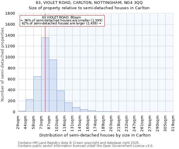 63, VIOLET ROAD, CARLTON, NOTTINGHAM, NG4 3QQ: Size of property relative to semi-detached houses houses in Carlton