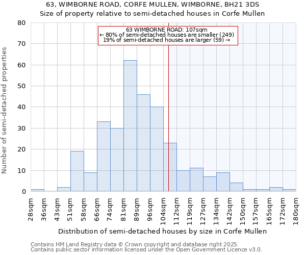 63, WIMBORNE ROAD, CORFE MULLEN, WIMBORNE, BH21 3DS: Size of property relative to semi-detached houses houses in Corfe Mullen
