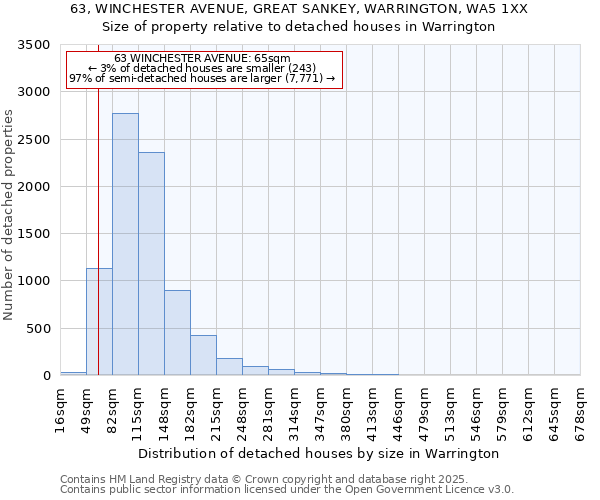63, WINCHESTER AVENUE, GREAT SANKEY, WARRINGTON, WA5 1XX: Size of property relative to detached houses houses in Warrington