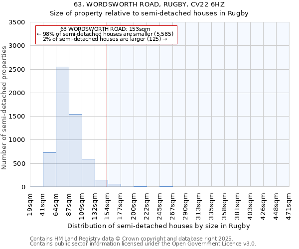 63, WORDSWORTH ROAD, RUGBY, CV22 6HZ: Size of property relative to semi-detached houses houses in Rugby