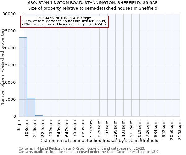 630, STANNINGTON ROAD, STANNINGTON, SHEFFIELD, S6 6AE: Size of property relative to semi-detached houses houses in Sheffield