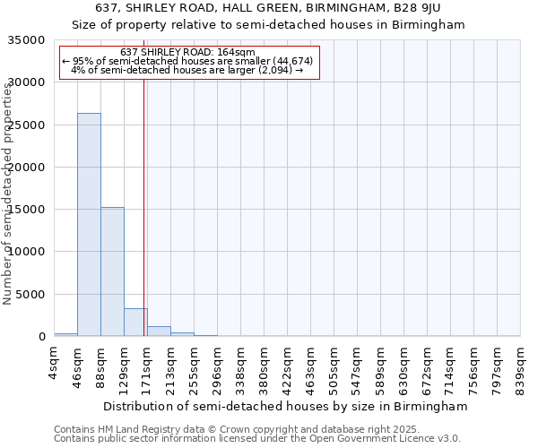 637, SHIRLEY ROAD, HALL GREEN, BIRMINGHAM, B28 9JU: Size of property relative to semi-detached houses houses in Birmingham