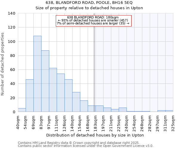 638, BLANDFORD ROAD, POOLE, BH16 5EQ: Size of property relative to detached houses houses in Upton