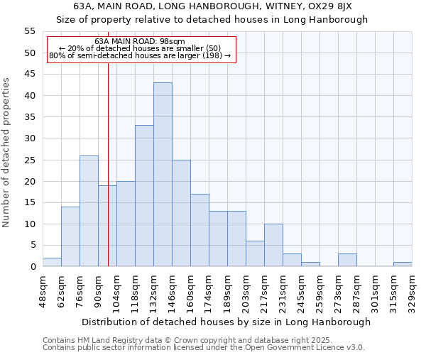 63A, MAIN ROAD, LONG HANBOROUGH, WITNEY, OX29 8JX: Size of property relative to detached houses houses in Long Hanborough
