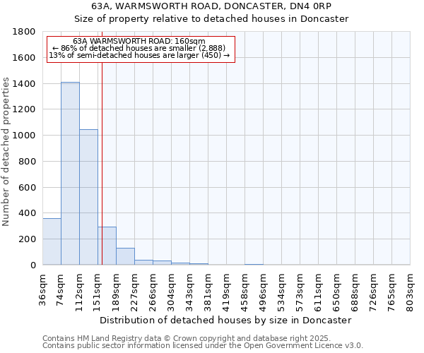 63A, WARMSWORTH ROAD, DONCASTER, DN4 0RP: Size of property relative to detached houses houses in Doncaster