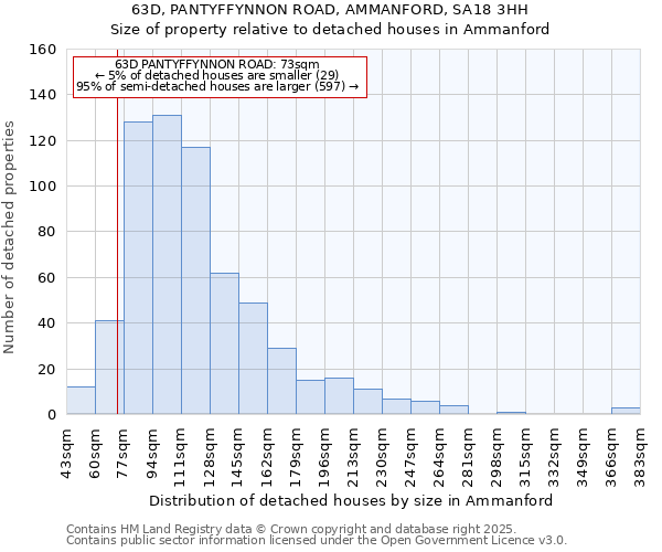 63D, PANTYFFYNNON ROAD, AMMANFORD, SA18 3HH: Size of property relative to detached houses houses in Ammanford