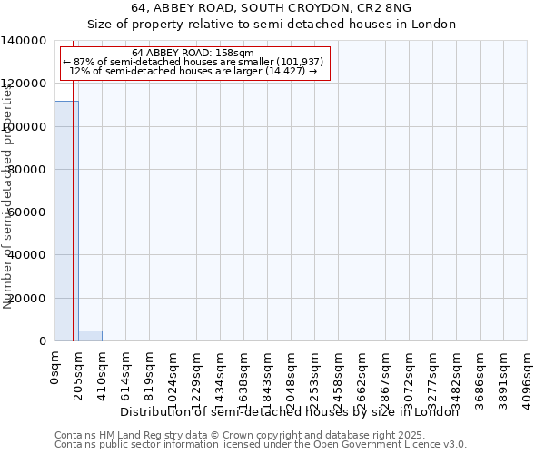 64, ABBEY ROAD, SOUTH CROYDON, CR2 8NG: Size of property relative to semi-detached houses houses in London