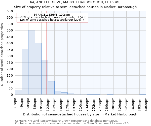 64, ANGELL DRIVE, MARKET HARBOROUGH, LE16 9GJ: Size of property relative to semi-detached houses houses in Market Harborough