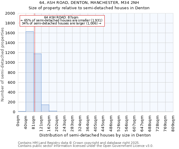 64, ASH ROAD, DENTON, MANCHESTER, M34 2NH: Size of property relative to semi-detached houses houses in Denton
