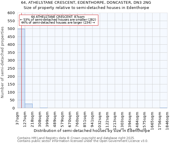 64, ATHELSTANE CRESCENT, EDENTHORPE, DONCASTER, DN3 2NG: Size of property relative to semi-detached houses houses in Edenthorpe