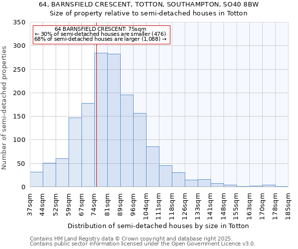 64, BARNSFIELD CRESCENT, TOTTON, SOUTHAMPTON, SO40 8BW: Size of property relative to semi-detached houses houses in Totton