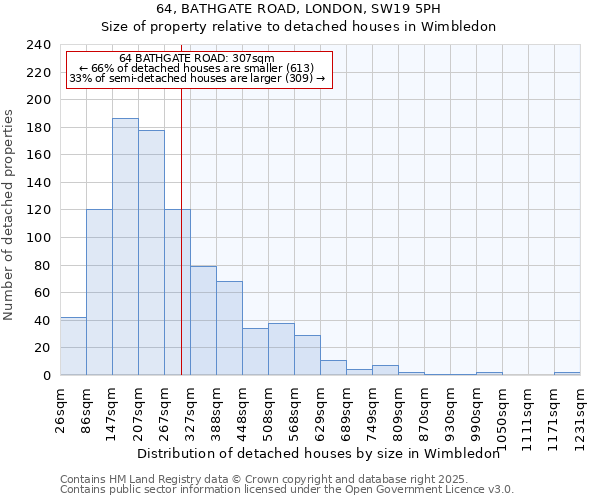 64, BATHGATE ROAD, LONDON, SW19 5PH: Size of property relative to detached houses houses in Wimbledon