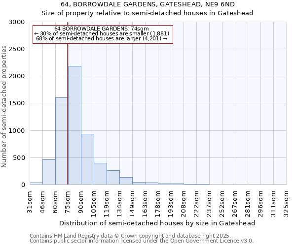 64, BORROWDALE GARDENS, GATESHEAD, NE9 6ND: Size of property relative to semi-detached houses houses in Gateshead