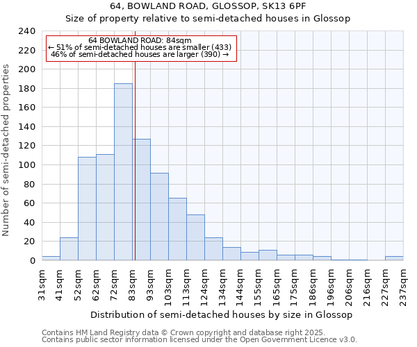 64, BOWLAND ROAD, GLOSSOP, SK13 6PF: Size of property relative to semi-detached houses houses in Glossop