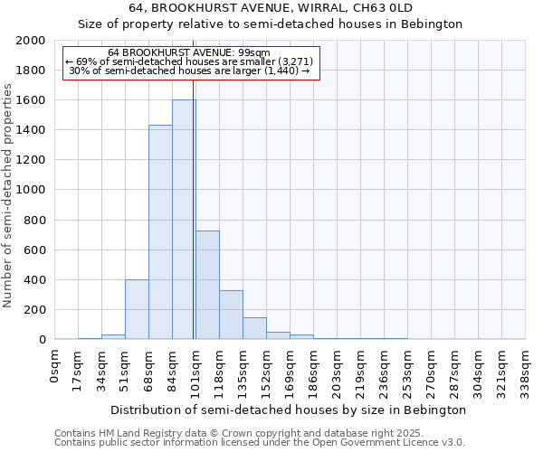 64, BROOKHURST AVENUE, WIRRAL, CH63 0LD: Size of property relative to semi-detached houses houses in Bebington
