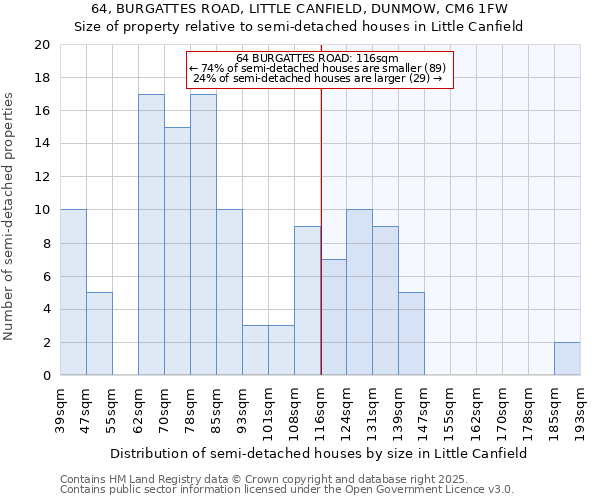 64, BURGATTES ROAD, LITTLE CANFIELD, DUNMOW, CM6 1FW: Size of property relative to semi-detached houses houses in Little Canfield