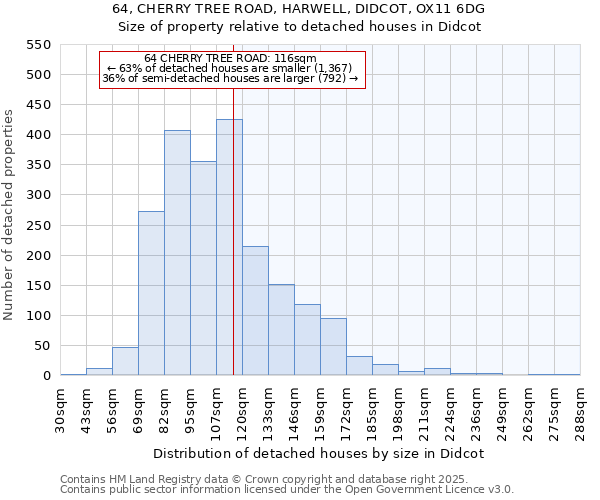 64, CHERRY TREE ROAD, HARWELL, DIDCOT, OX11 6DG: Size of property relative to detached houses houses in Didcot