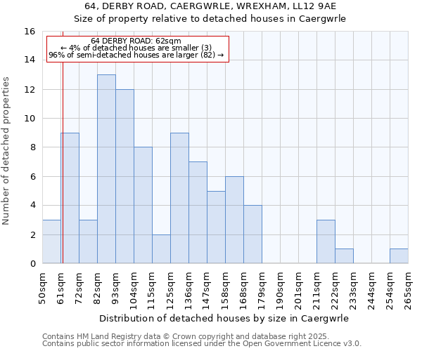 64, DERBY ROAD, CAERGWRLE, WREXHAM, LL12 9AE: Size of property relative to detached houses houses in Caergwrle