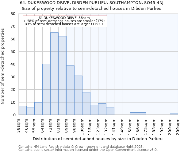 64, DUKESWOOD DRIVE, DIBDEN PURLIEU, SOUTHAMPTON, SO45 4NJ: Size of property relative to semi-detached houses houses in Dibden Purlieu