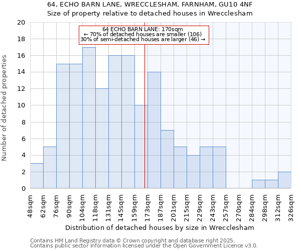 64, ECHO BARN LANE, WRECCLESHAM, FARNHAM, GU10 4NF: Size of property relative to detached houses houses in Wrecclesham