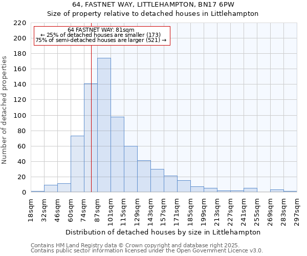 64, FASTNET WAY, LITTLEHAMPTON, BN17 6PW: Size of property relative to detached houses houses in Littlehampton