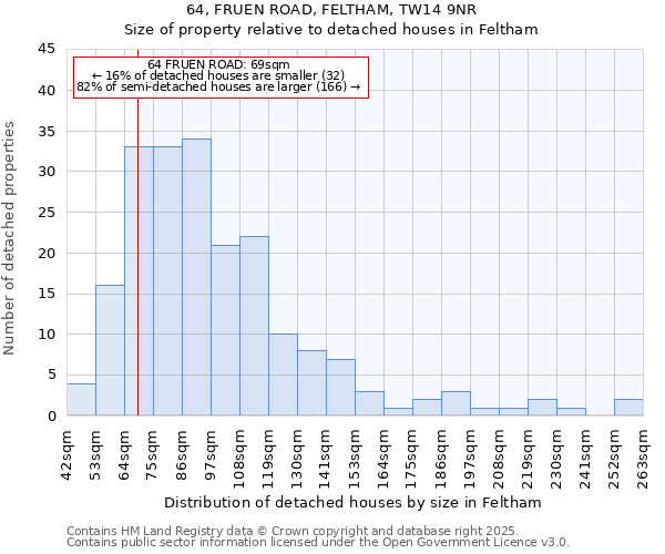 64, FRUEN ROAD, FELTHAM, TW14 9NR: Size of property relative to detached houses houses in Feltham