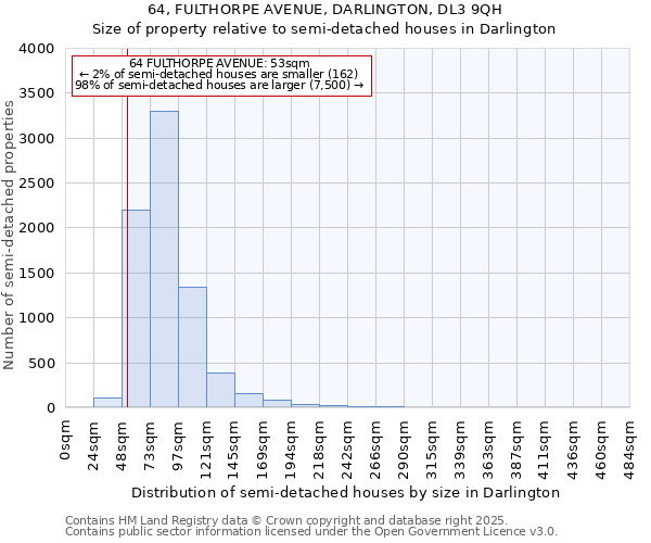 64, FULTHORPE AVENUE, DARLINGTON, DL3 9QH: Size of property relative to semi-detached houses houses in Darlington