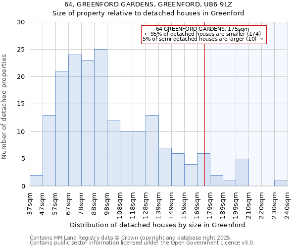 64, GREENFORD GARDENS, GREENFORD, UB6 9LZ: Size of property relative to detached houses houses in Greenford