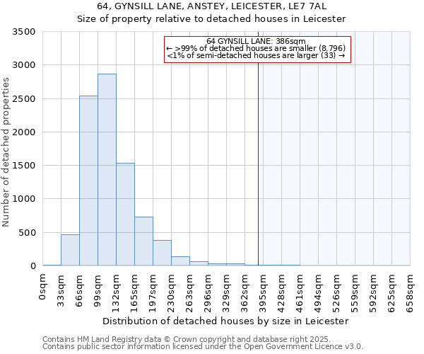 64, GYNSILL LANE, ANSTEY, LEICESTER, LE7 7AL: Size of property relative to detached houses houses in Leicester