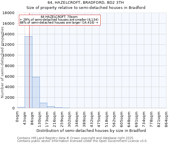 64, HAZELCROFT, BRADFORD, BD2 3TH: Size of property relative to semi-detached houses houses in Bradford