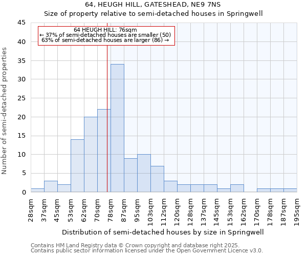 64, HEUGH HILL, GATESHEAD, NE9 7NS: Size of property relative to semi-detached houses houses in Springwell