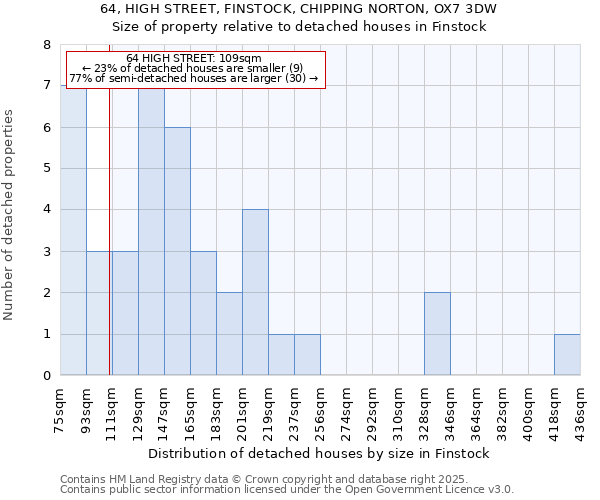 64, HIGH STREET, FINSTOCK, CHIPPING NORTON, OX7 3DW: Size of property relative to detached houses houses in Finstock