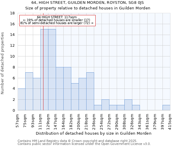 64, HIGH STREET, GUILDEN MORDEN, ROYSTON, SG8 0JS: Size of property relative to detached houses houses in Guilden Morden