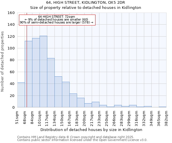 64, HIGH STREET, KIDLINGTON, OX5 2DR: Size of property relative to detached houses houses in Kidlington