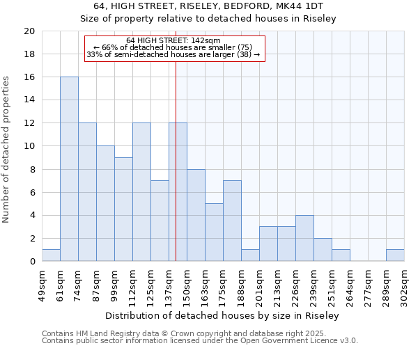 64, HIGH STREET, RISELEY, BEDFORD, MK44 1DT: Size of property relative to detached houses houses in Riseley