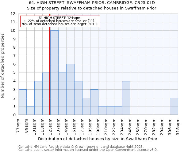 64, HIGH STREET, SWAFFHAM PRIOR, CAMBRIDGE, CB25 0LD: Size of property relative to detached houses houses in Swaffham Prior