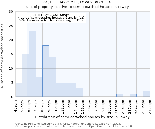 64, HILL HAY CLOSE, FOWEY, PL23 1EN: Size of property relative to semi-detached houses houses in Fowey