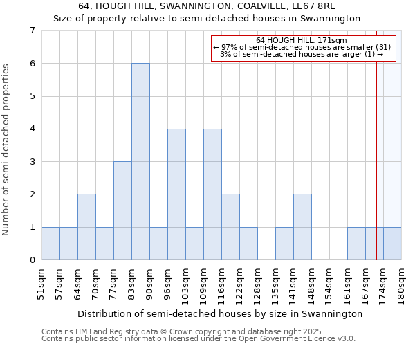 64, HOUGH HILL, SWANNINGTON, COALVILLE, LE67 8RL: Size of property relative to semi-detached houses houses in Swannington