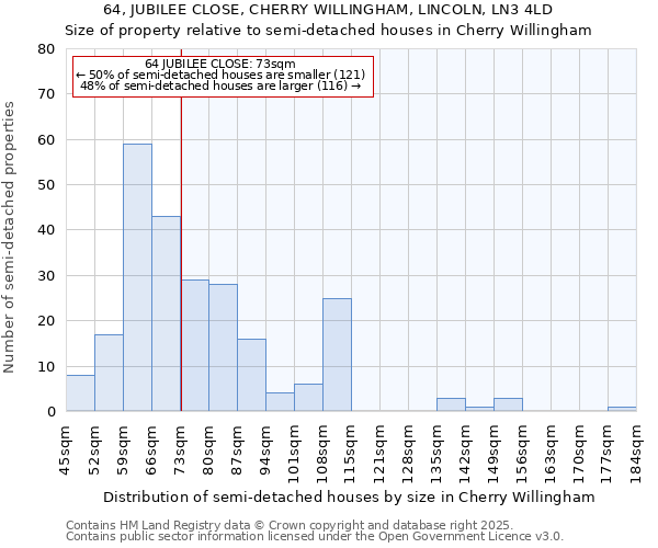 64, JUBILEE CLOSE, CHERRY WILLINGHAM, LINCOLN, LN3 4LD: Size of property relative to semi-detached houses houses in Cherry Willingham