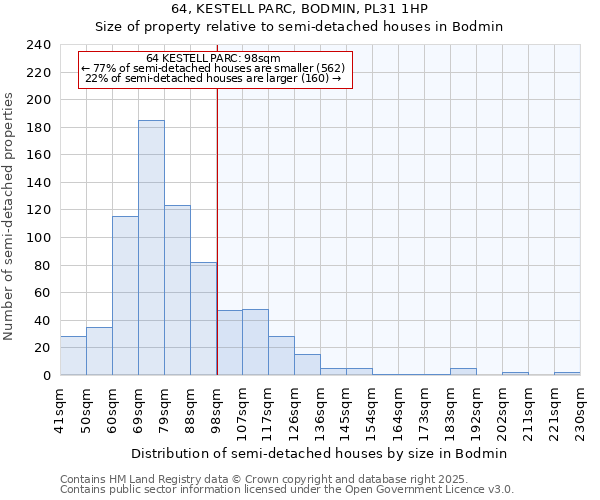 64, KESTELL PARC, BODMIN, PL31 1HP: Size of property relative to semi-detached houses houses in Bodmin